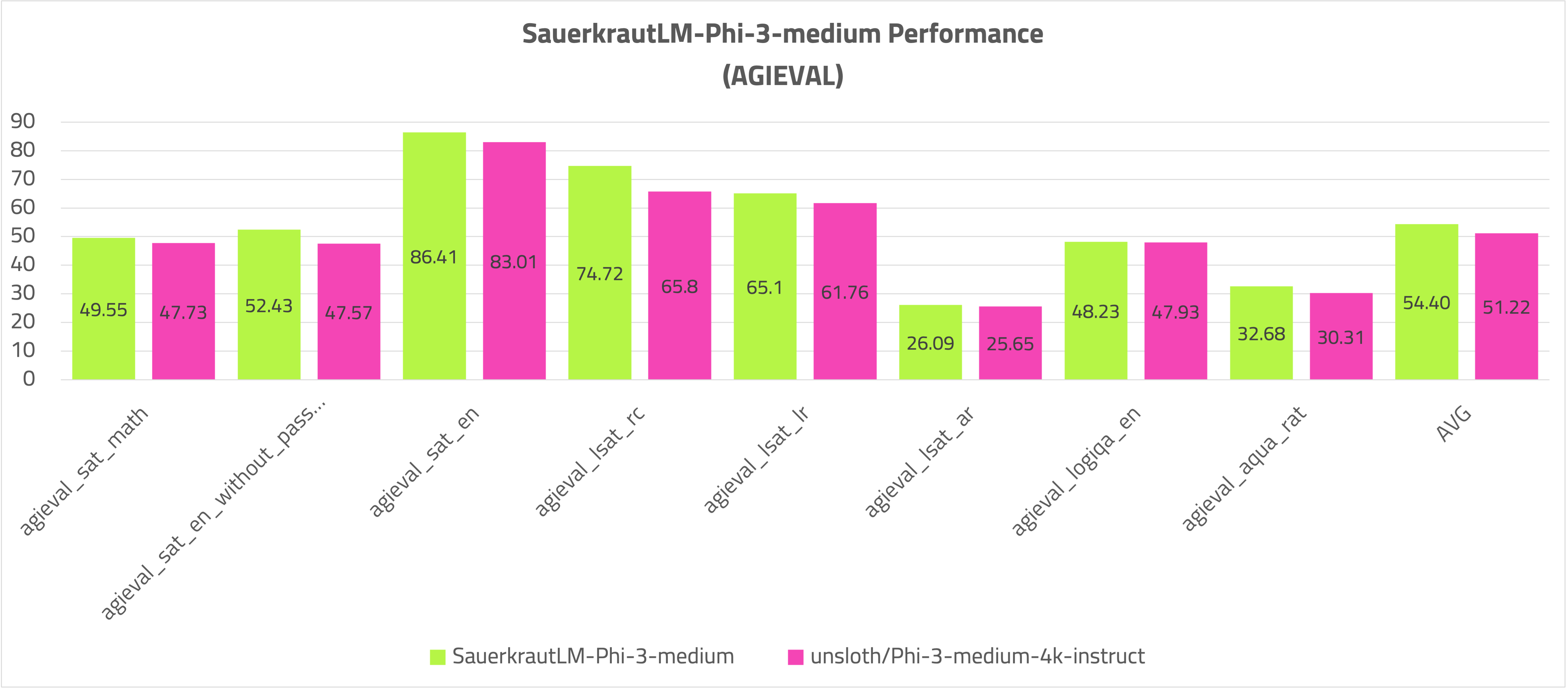 SauerkrautLM-Phi-3-medium_agieval