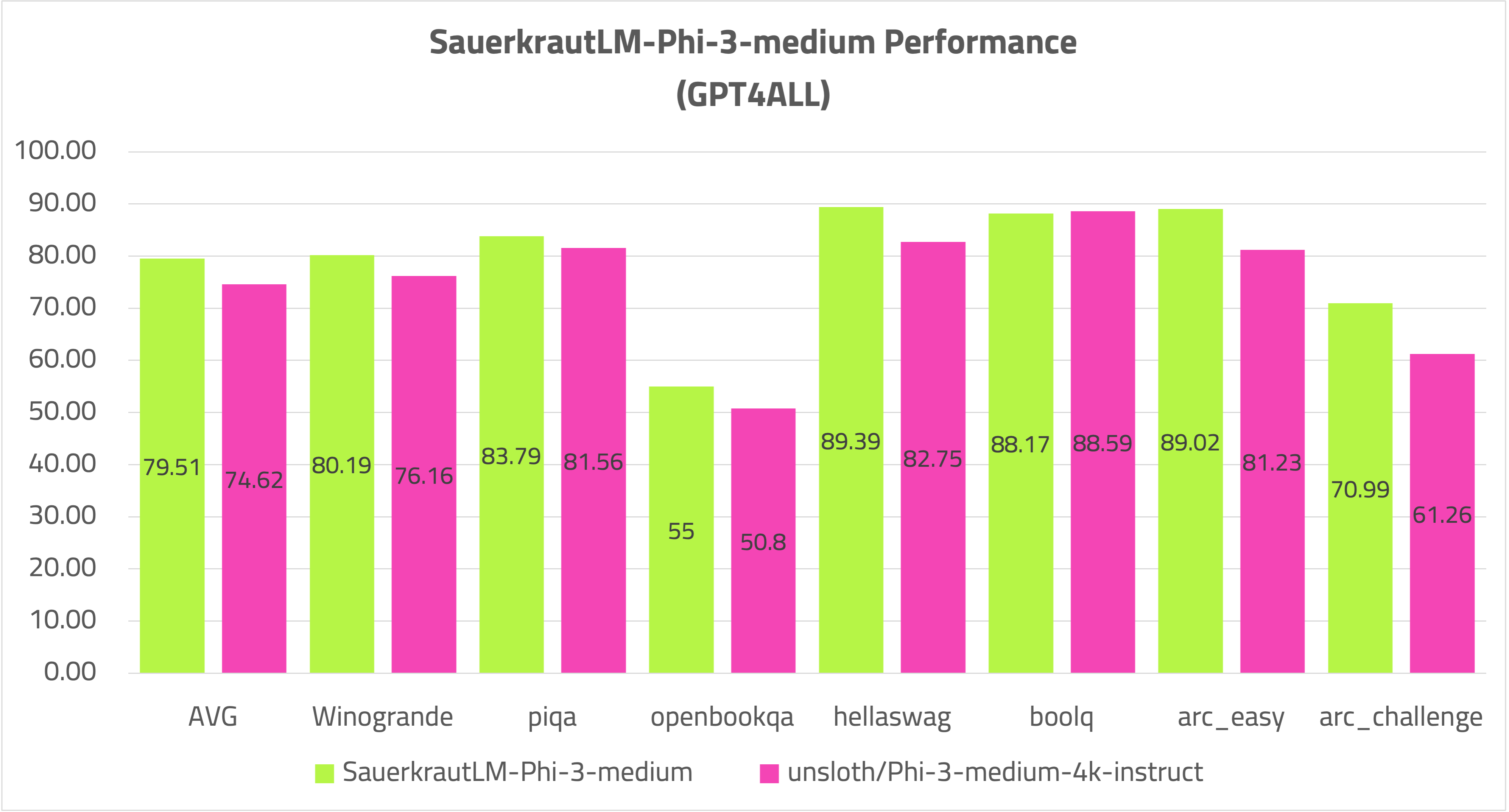 SauerkrautLM-Phi-3-medium_gpt4all
