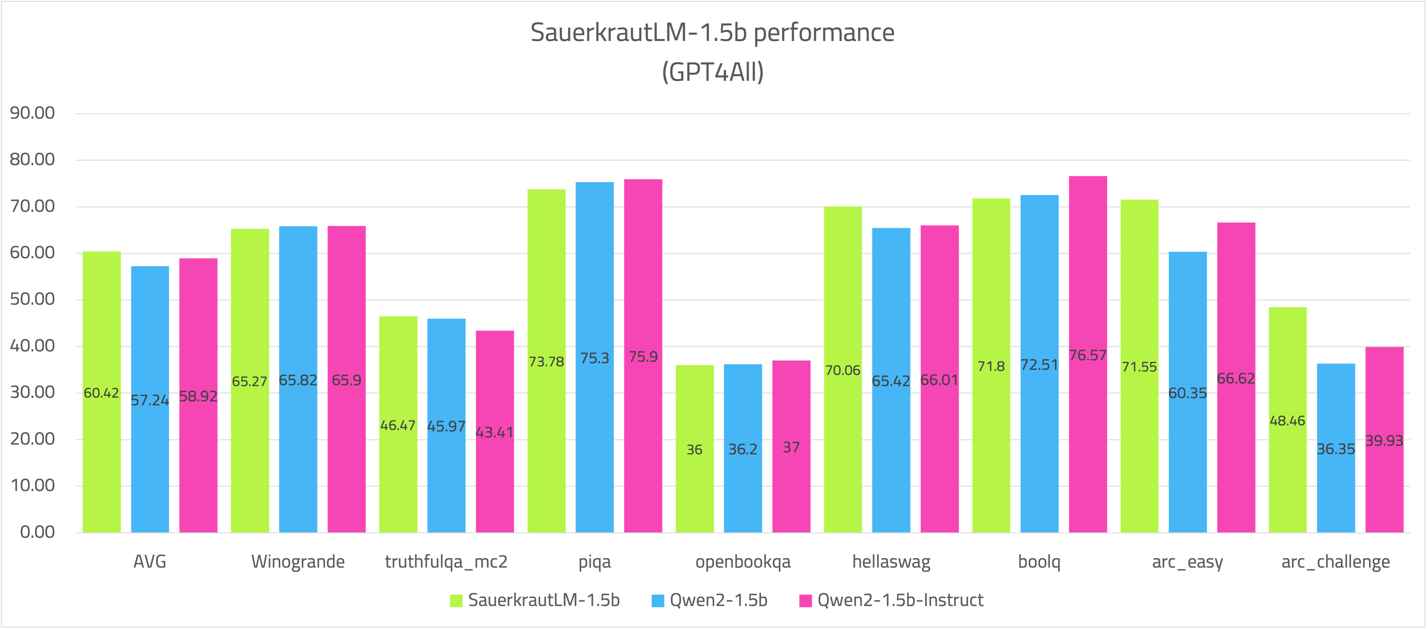SauerkrautLM-1.5b_gpt4all