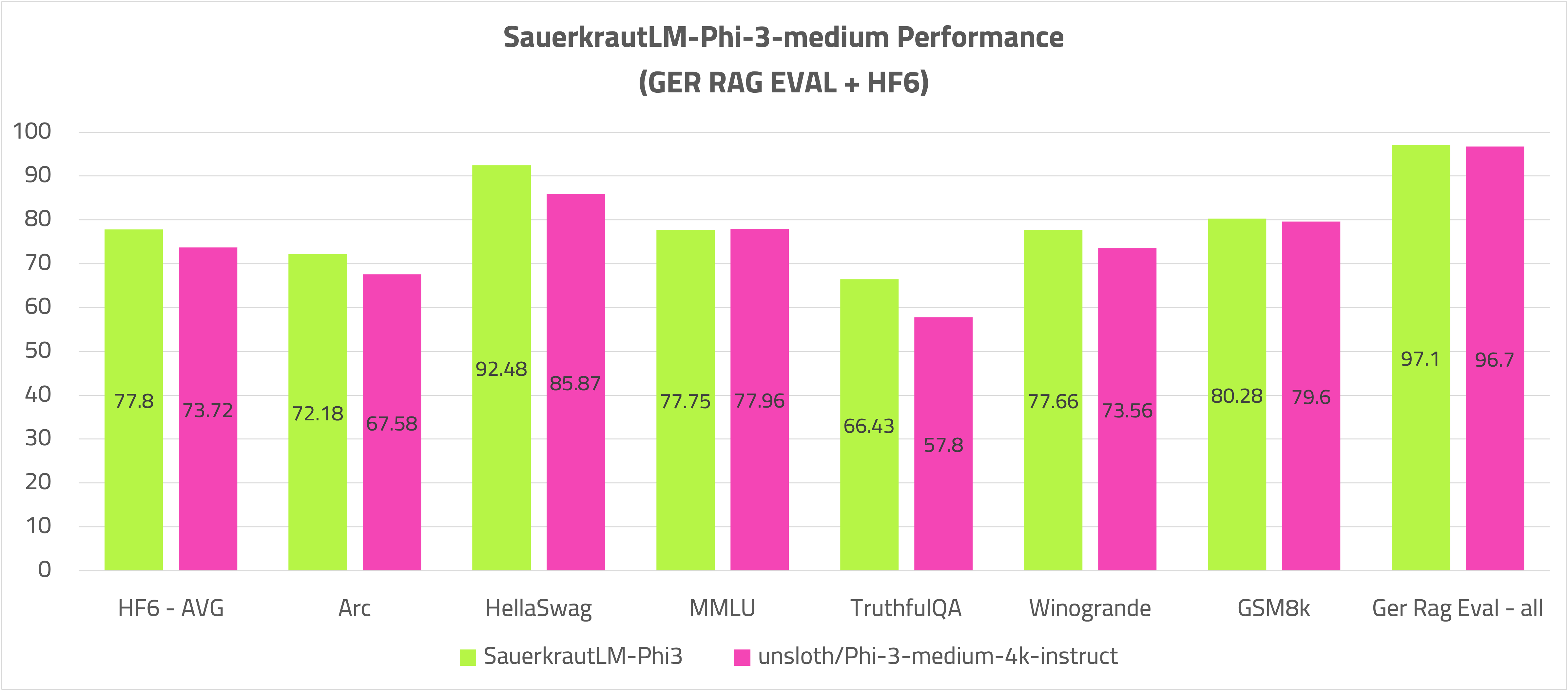 SauerkrautLM-Phi-3-medium_h6_ger_rag
