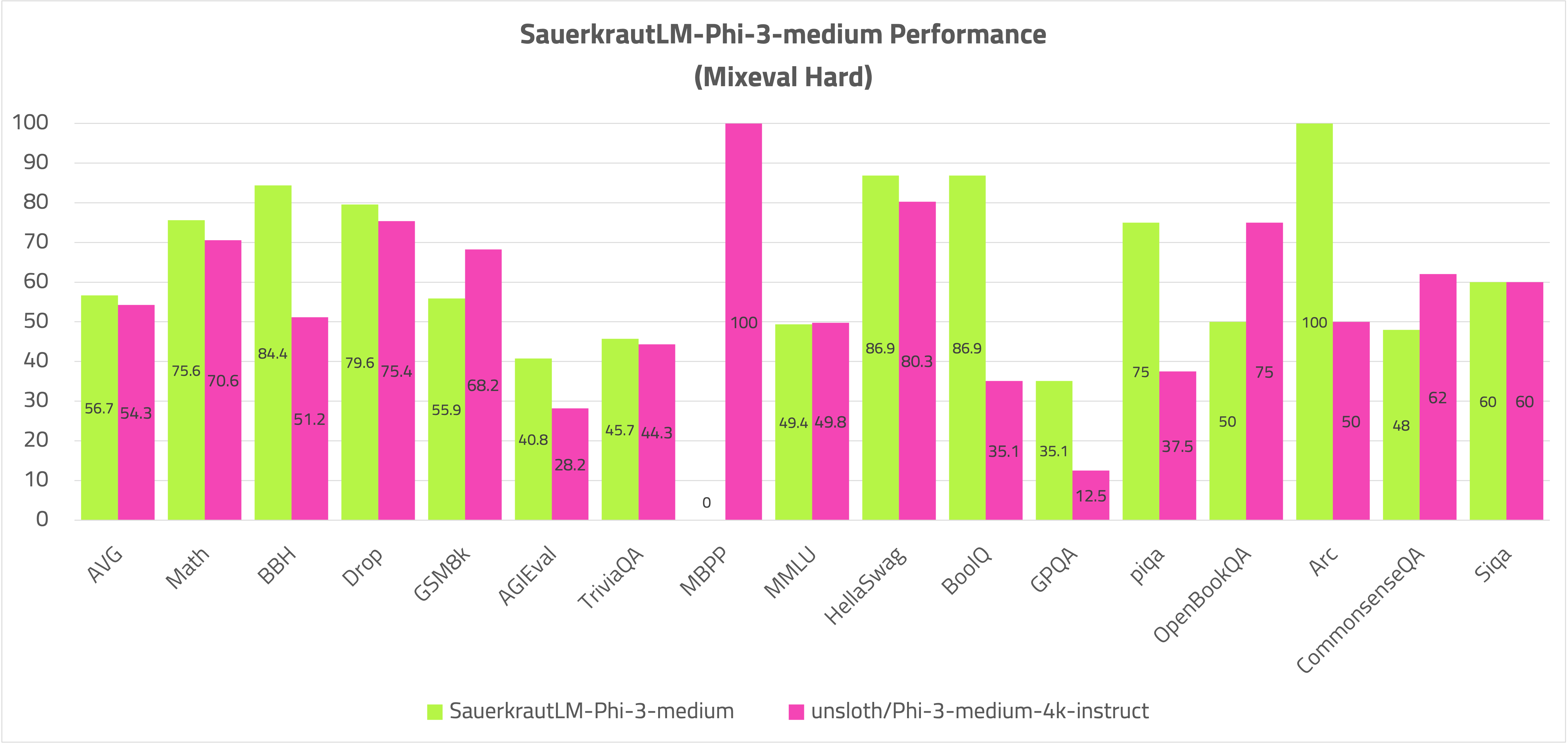 SauerkrautLM-Phi-3-medium_mixeval_hard
