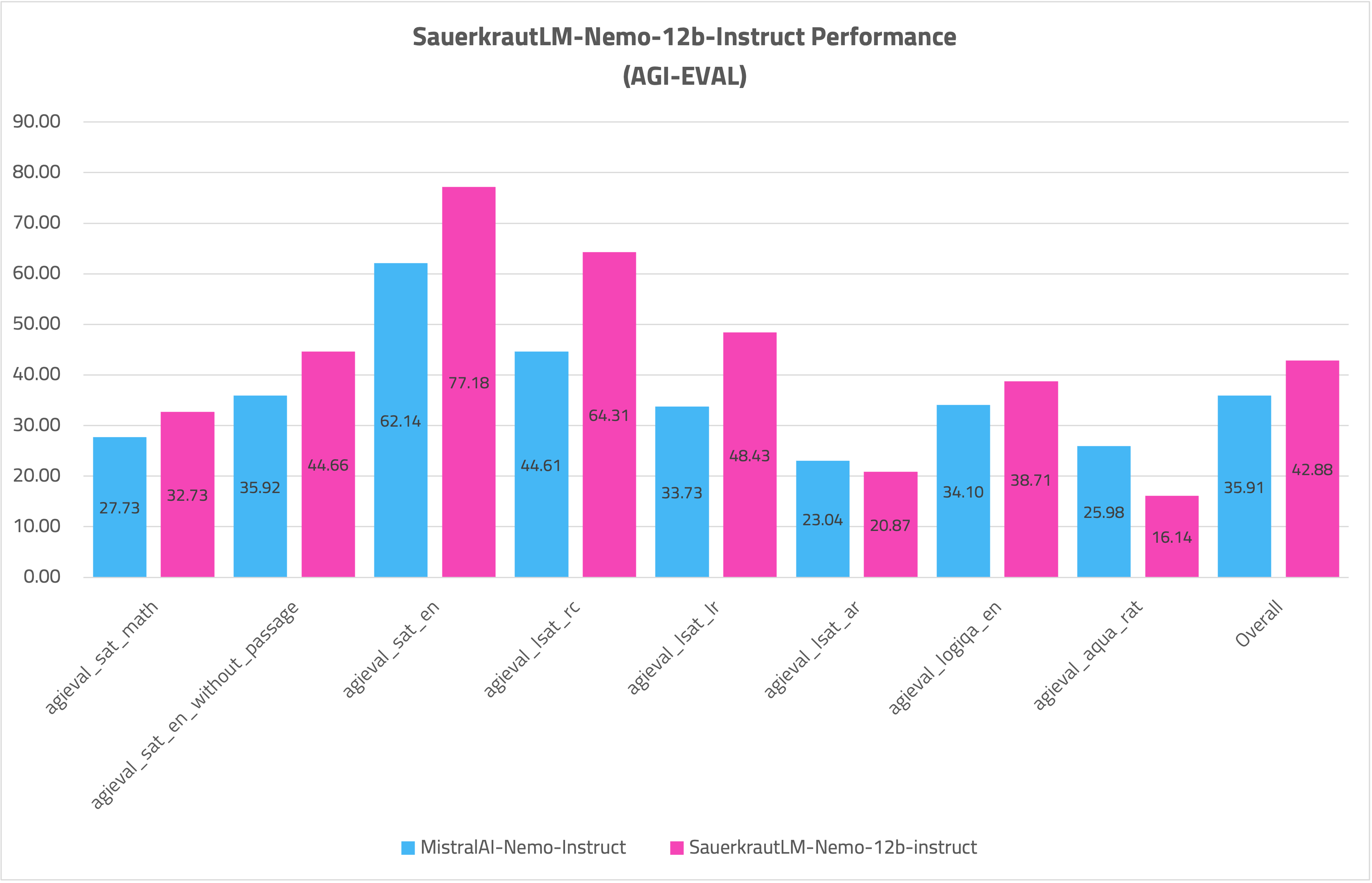 SauerkrautLM-Nemo-12b-Instruct-AGIEVAL