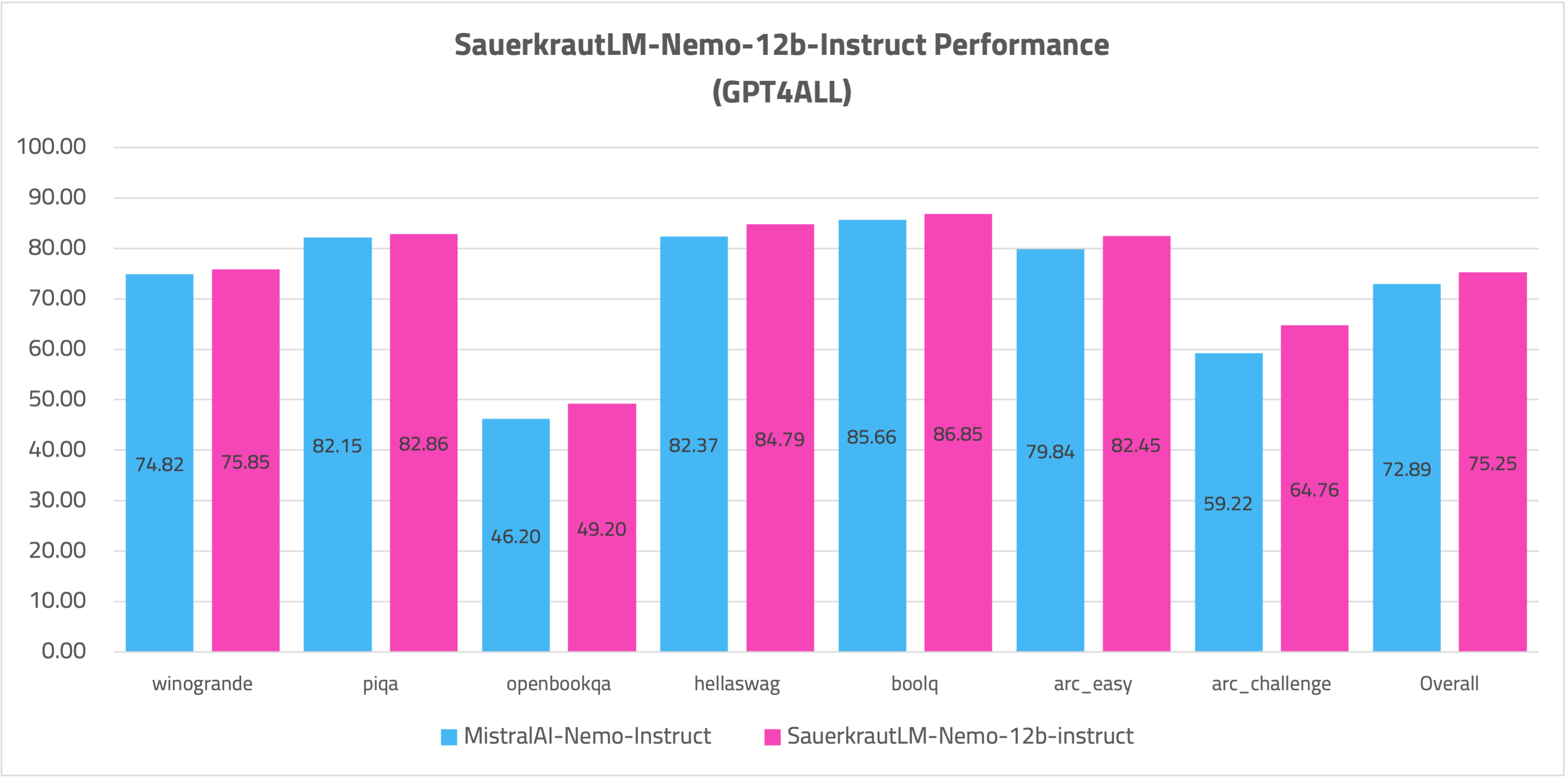 SauerkrautLM-Nemo-12b-Instruct-GPT4ALL