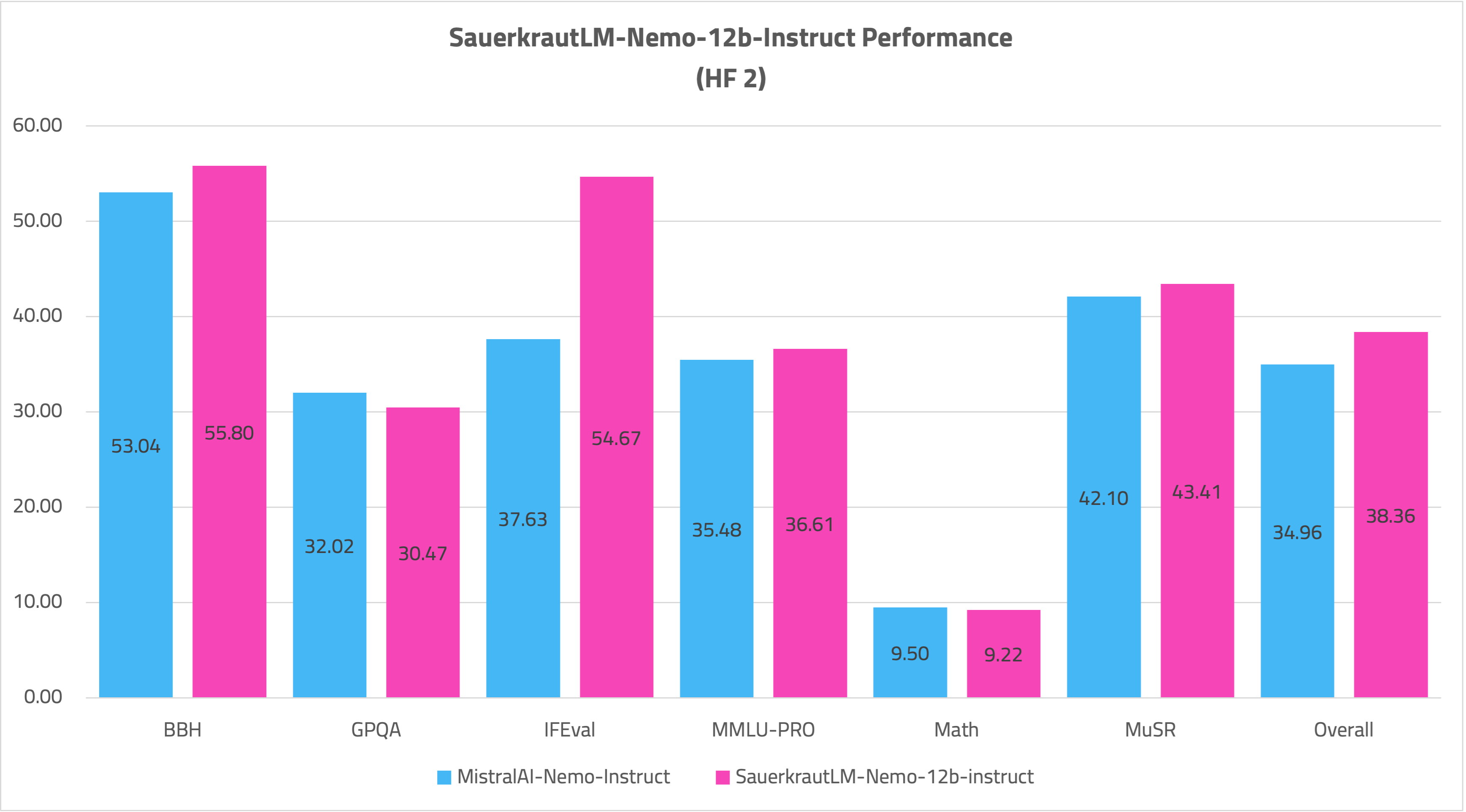 SauerkrautLM-Nemo-12b-Instruct-OPENLEADERBOARD