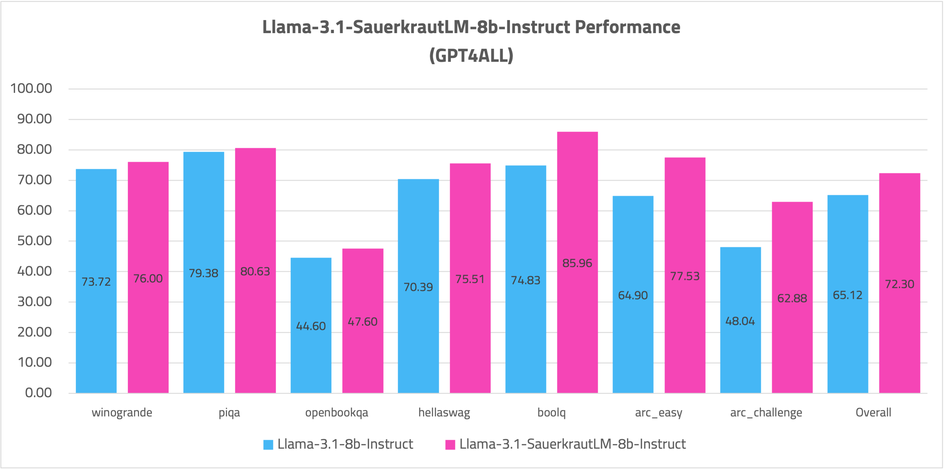 Llama-3.1-SauerkrautLM-8b-Instruct-GPT4ALL