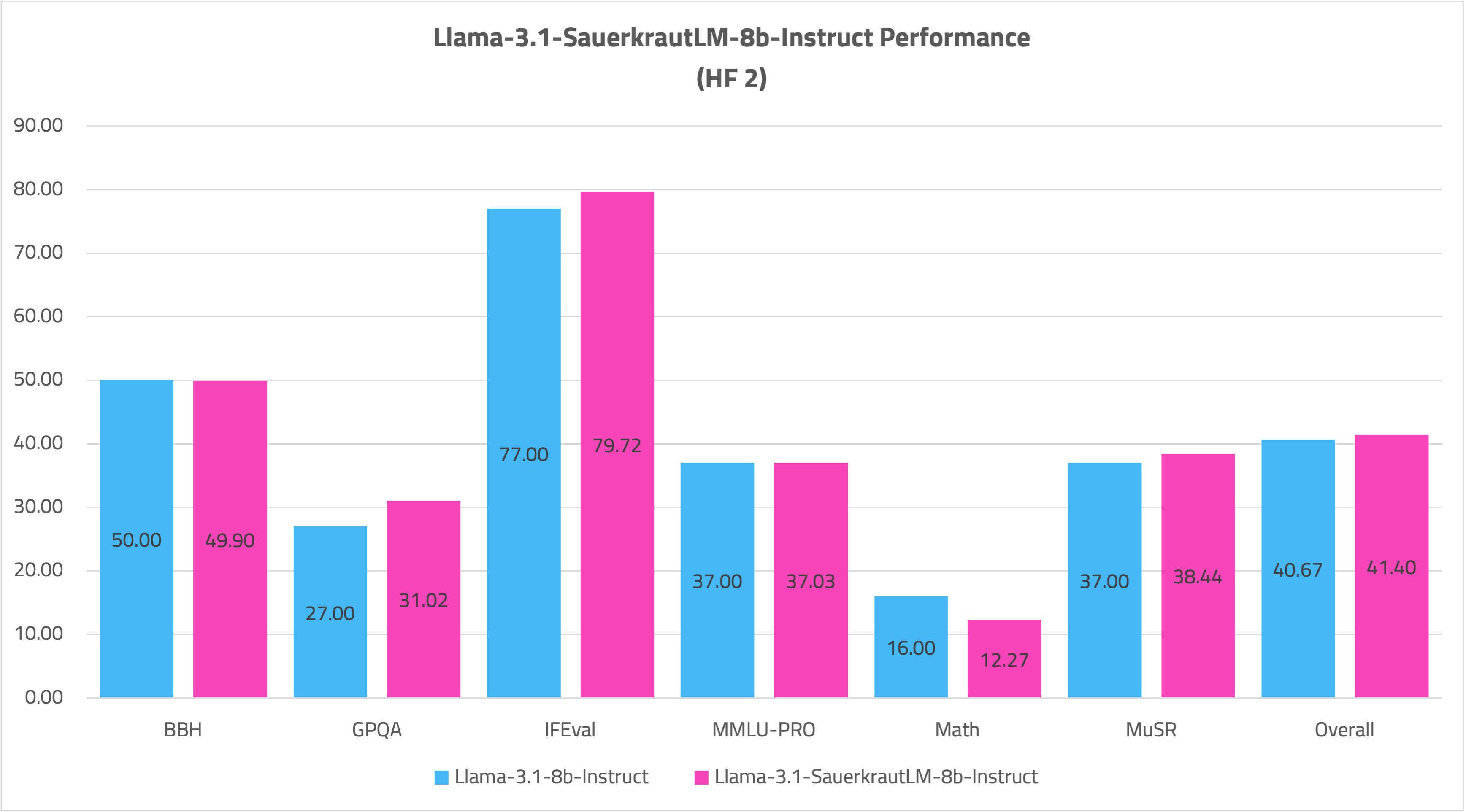 Llama-3.1-SauerkrautLM-8b-Instruct-OPENLEADERBOARD