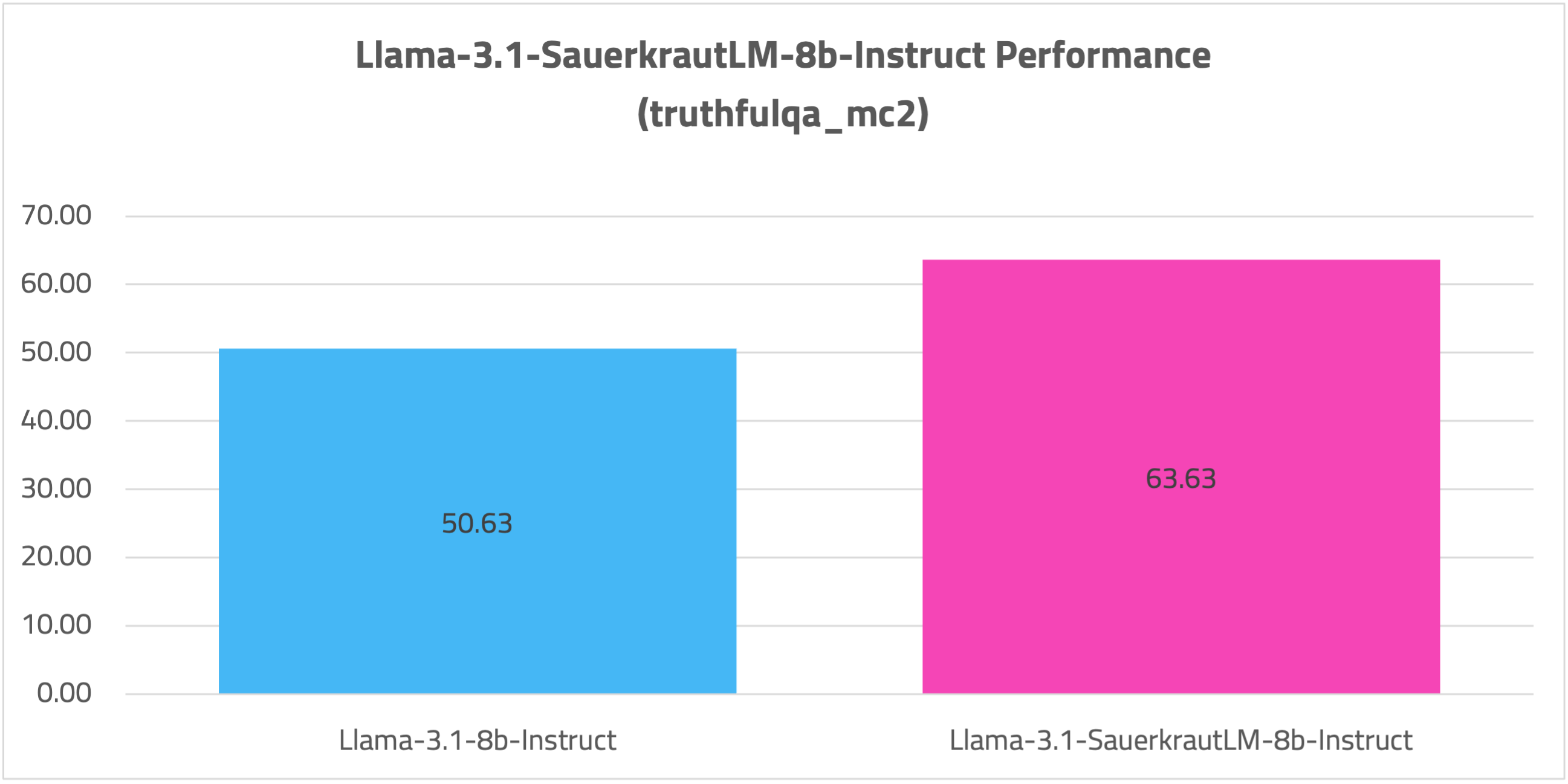 Llama-3.1-SauerkrautLM-8b-Instruct-TRUTHFULQA