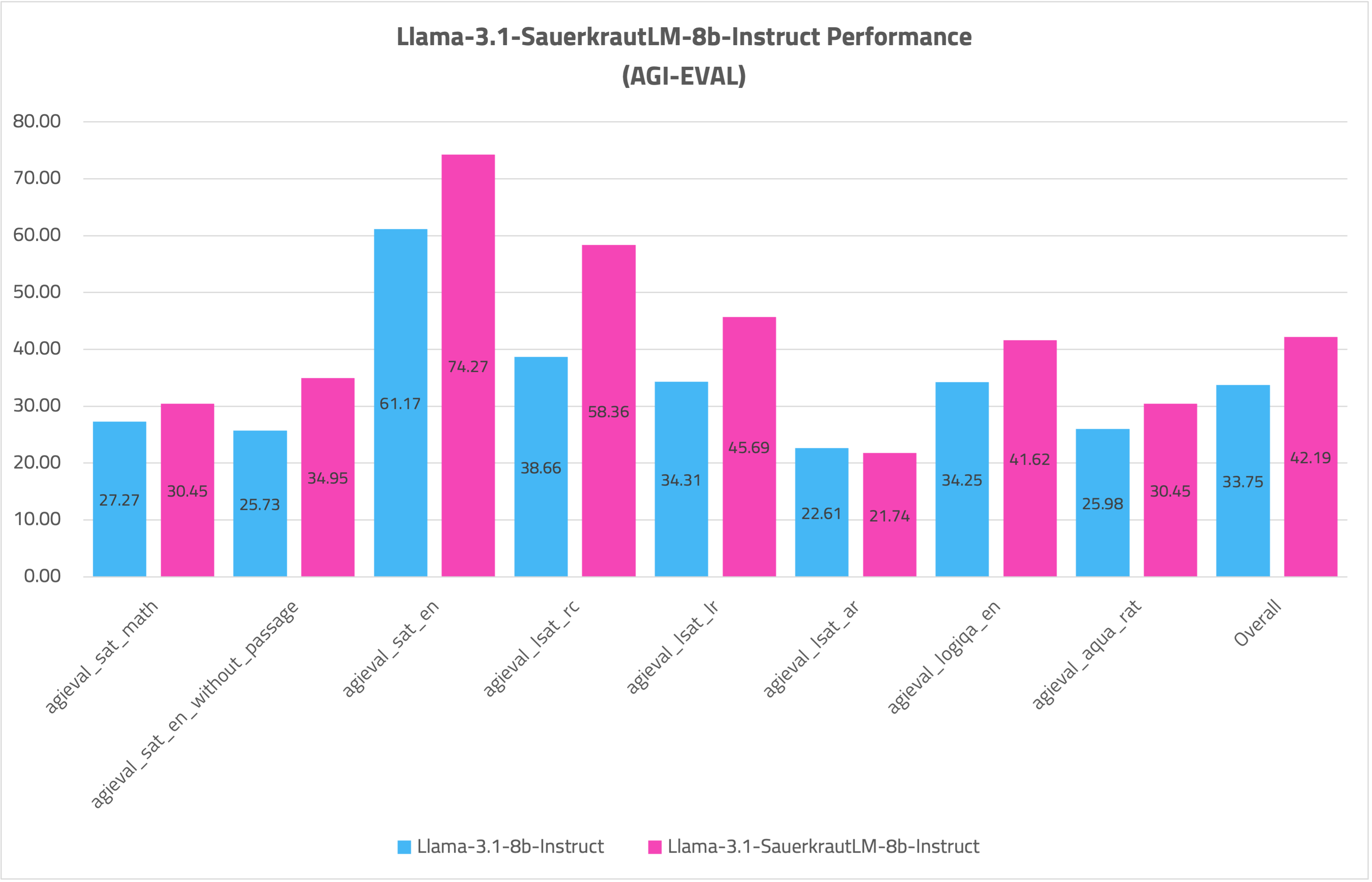 Llama-3.1-SauerkrautLM-8b-Instruct-AGIEVAL