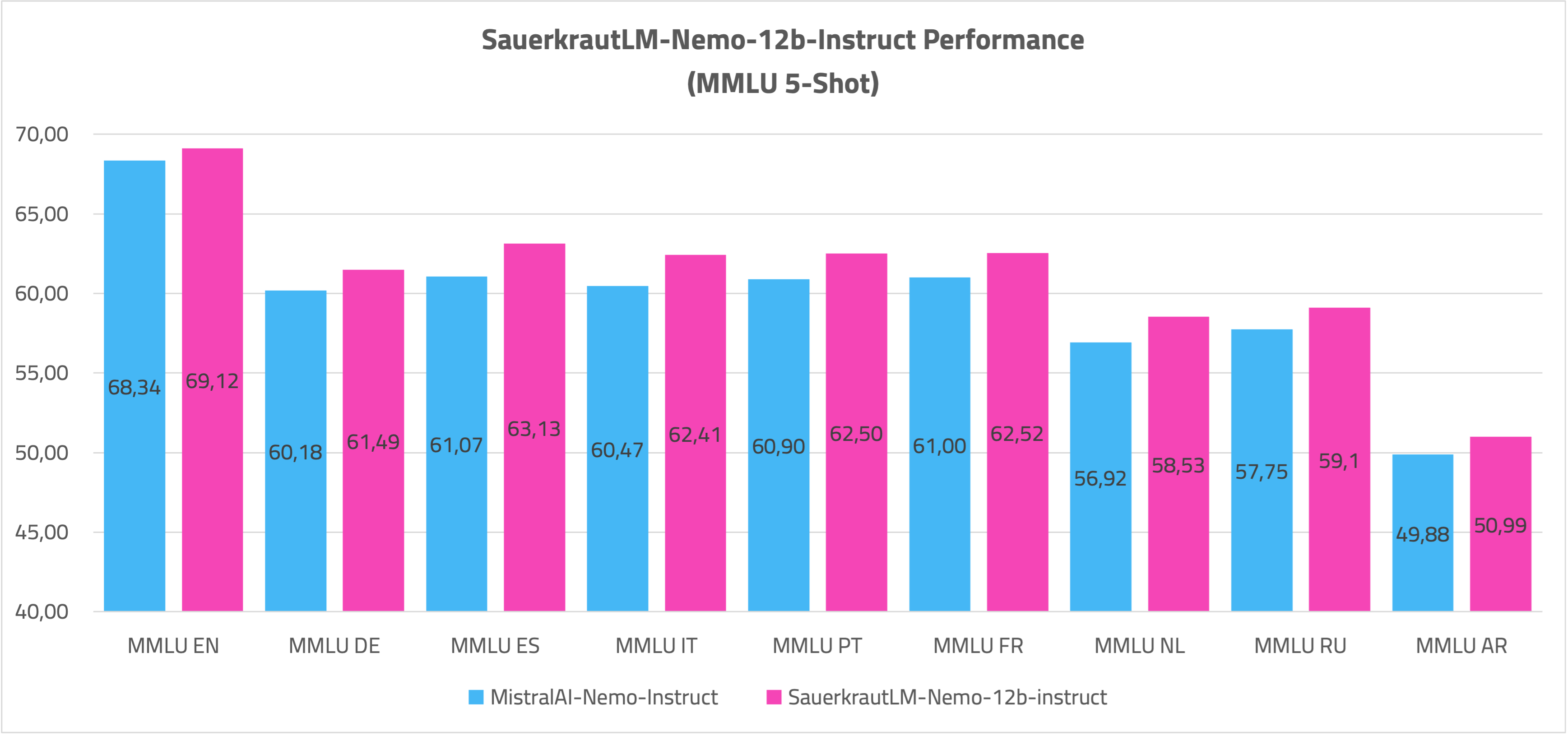 SauerkrautLM-Nemo-12b-Instruct-MMLU