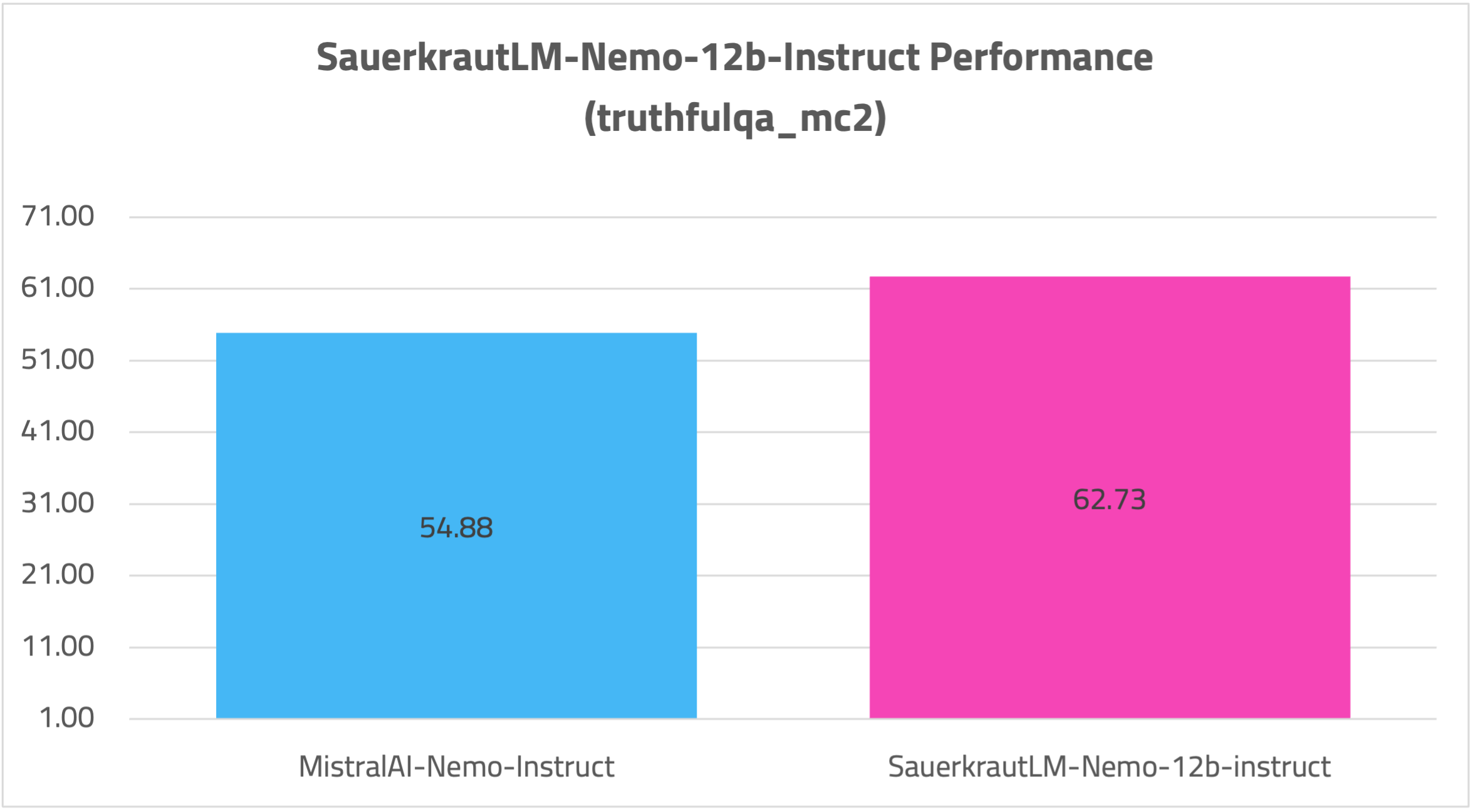 SauerkrautLM-Nemo-12b-Instruct-TRUTHFULQA