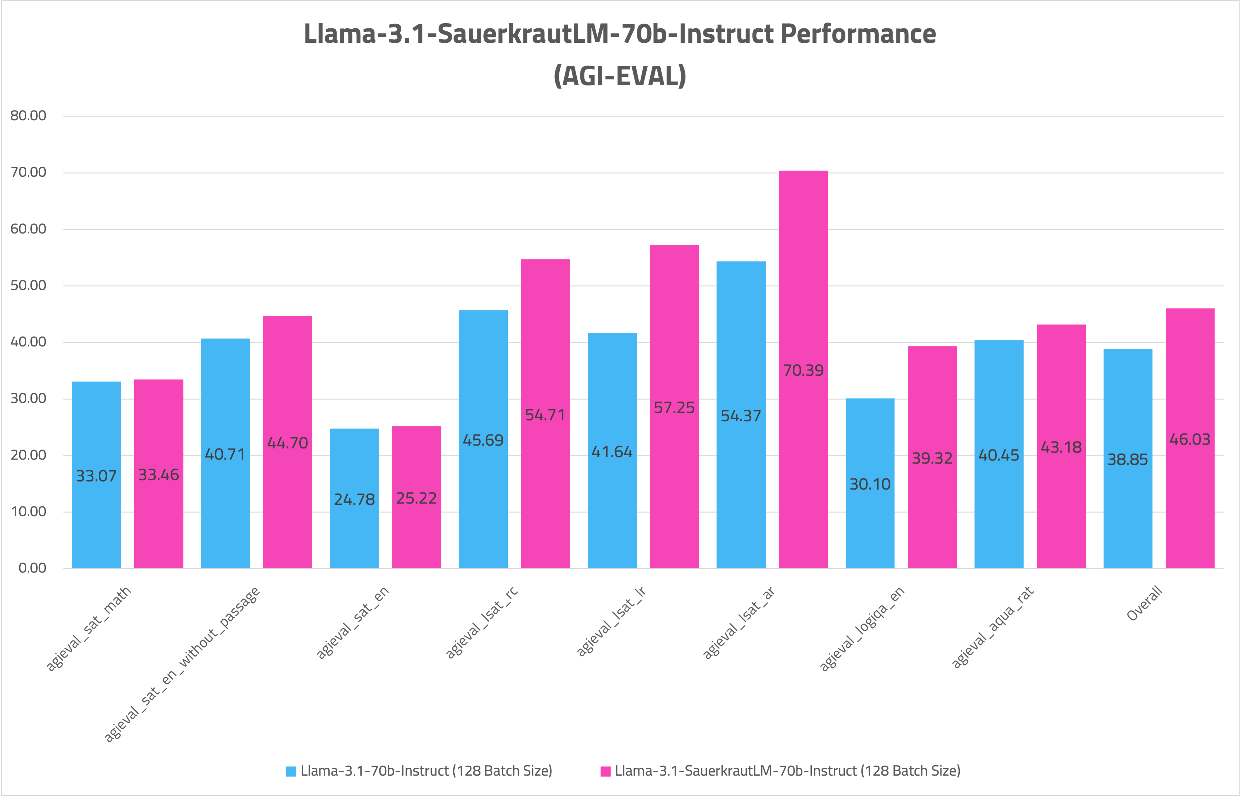 Llama-3.1-SauerkrautLM-70b-Instruct-AGIEVAL