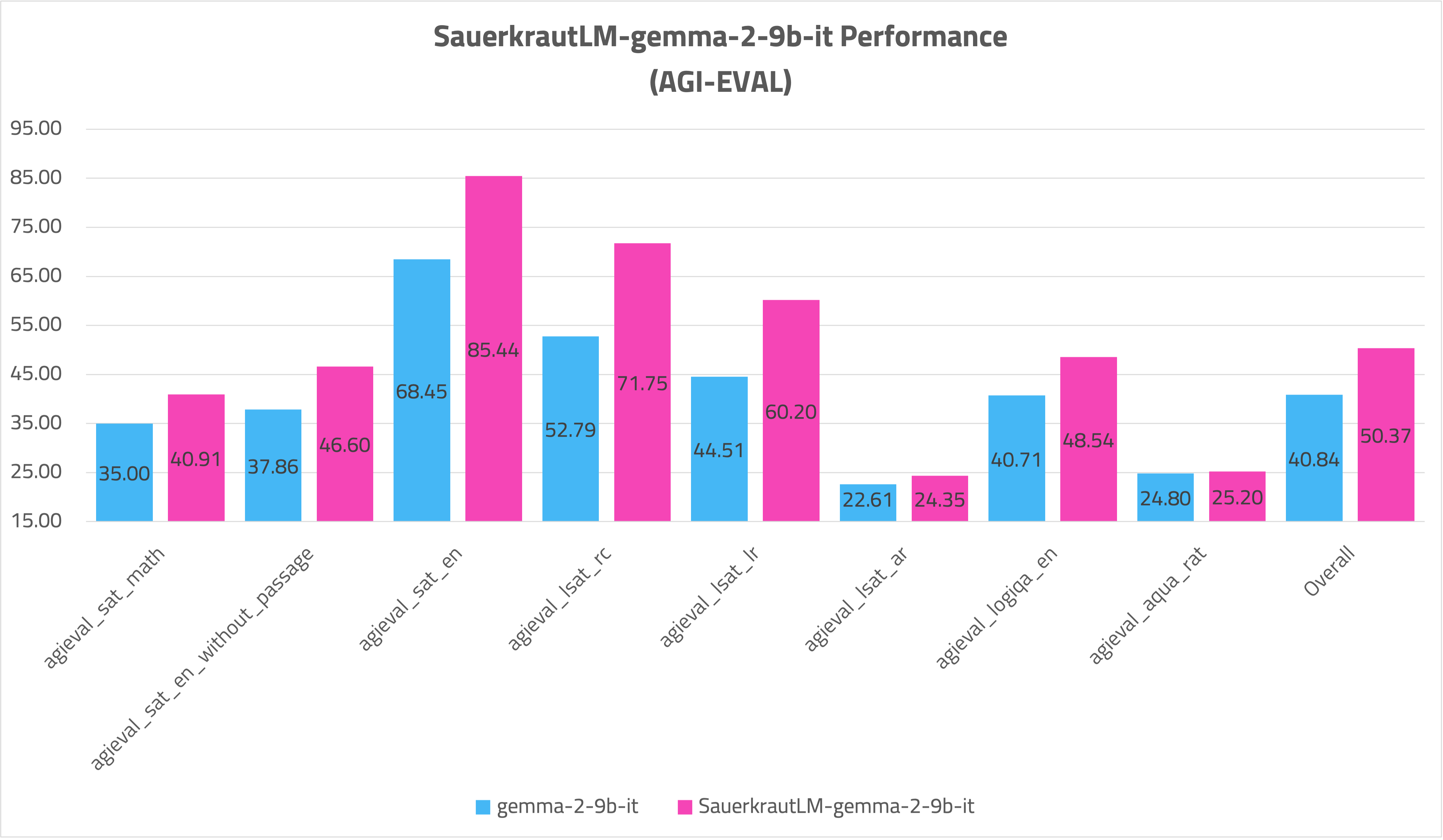 SauerkrautLM-gemma-2-9b-it-AGIEVAL