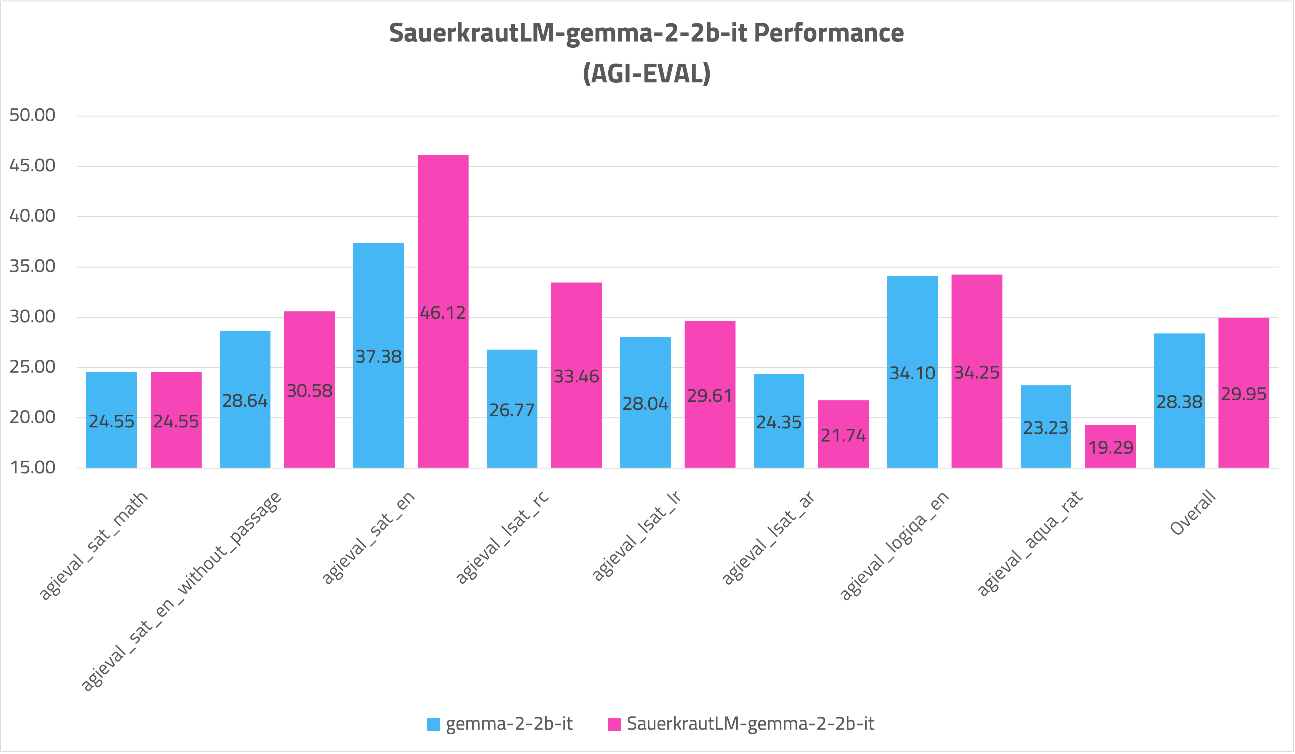 SauerkrautLM-gemma-2-2b-it-AGIEVAL