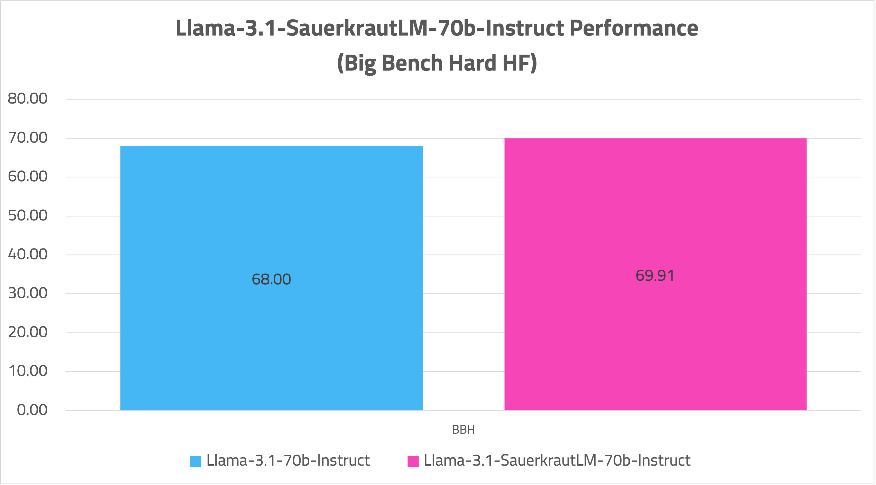 Llama-3.1-SauerkrautLM-70b-Instruct-bbh