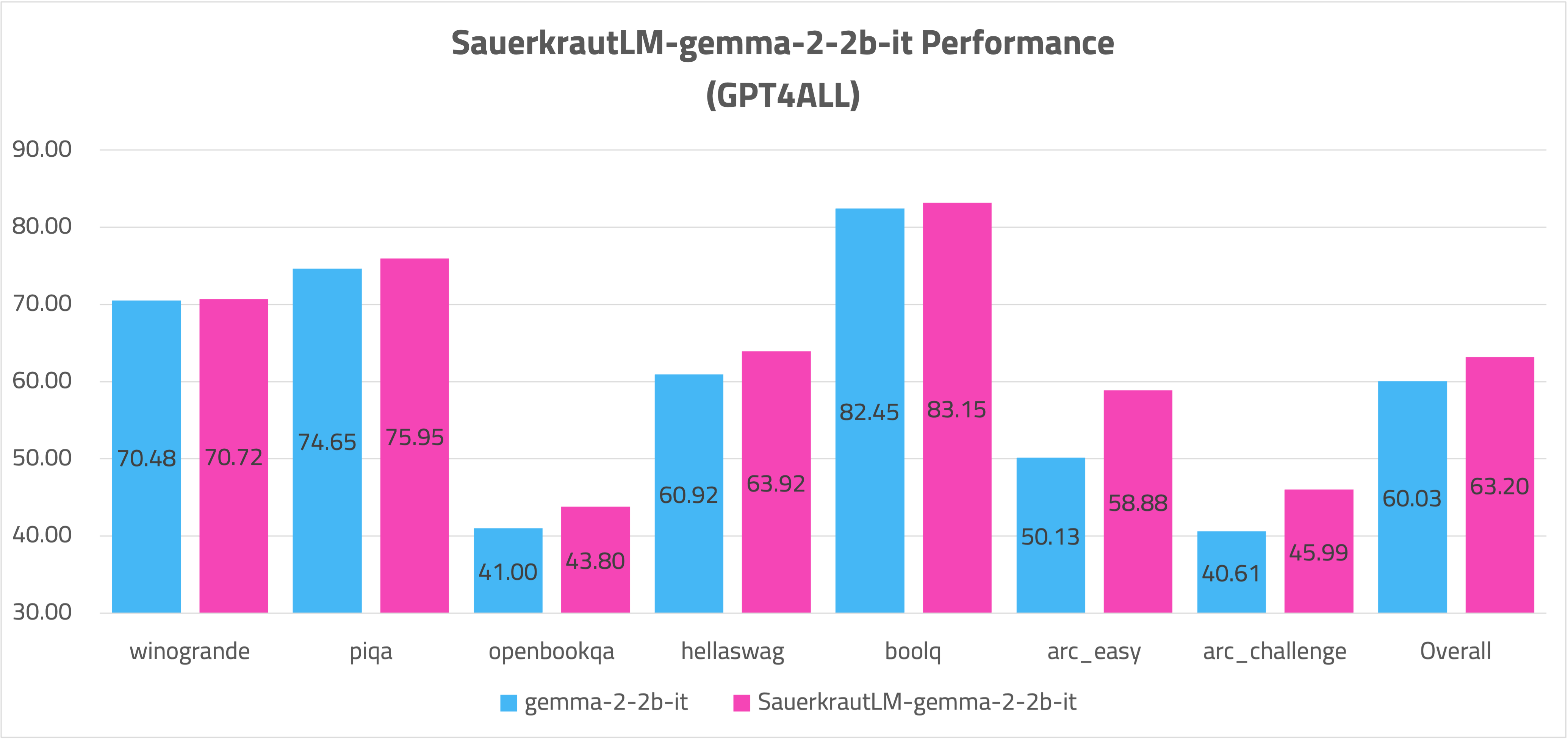 SauerkrautLM-gemma-2-2b-it-GPT4ALL