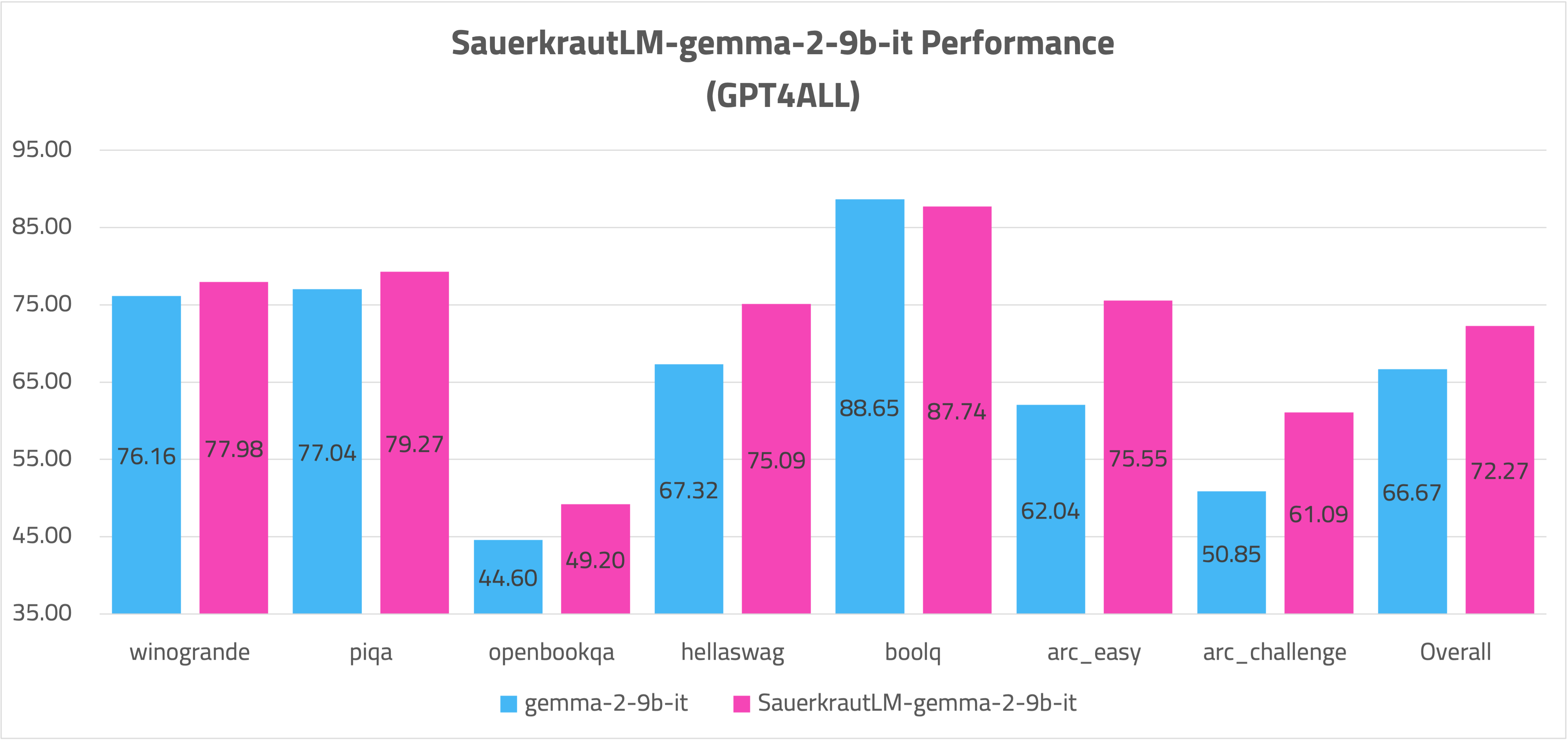 SauerkrautLM-gemma-2-9b-it-GPT4ALL