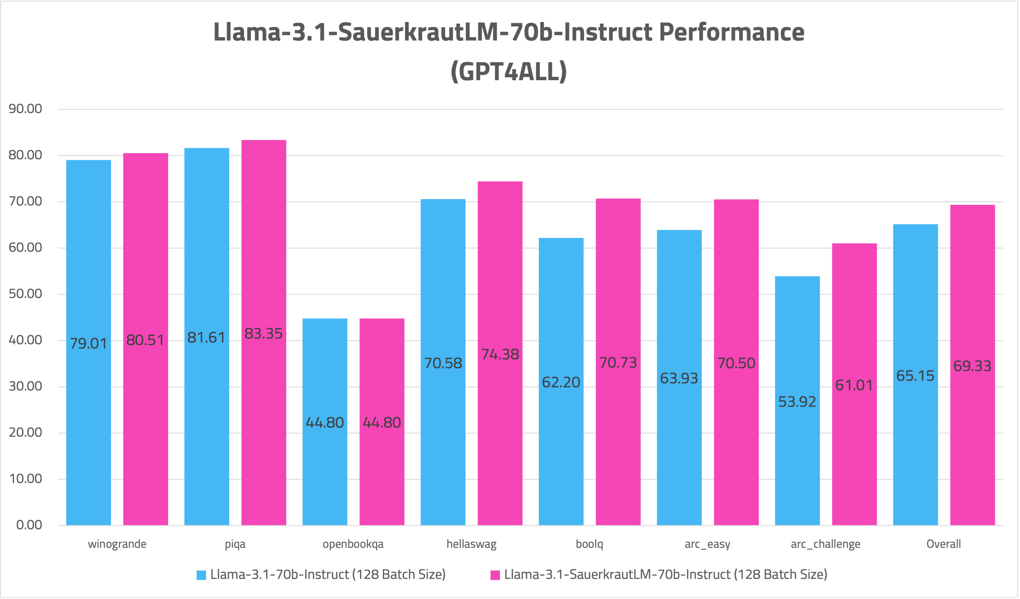 Llama-3.1-SauerkrautLM-70b-Instruct-GPT4ALL