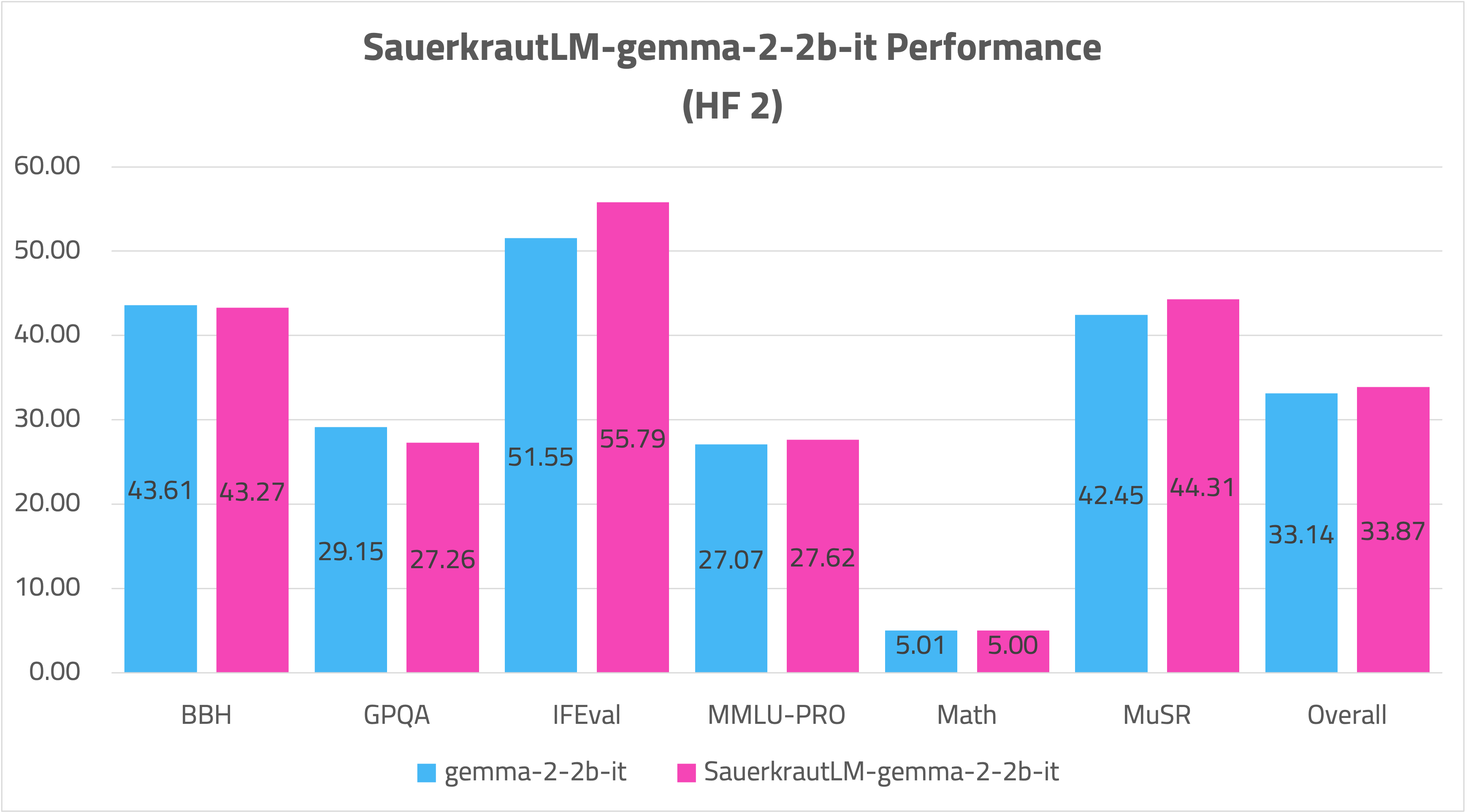 SauerkrautLM-gemma-2-2b-it-OPENLEADERBOARD