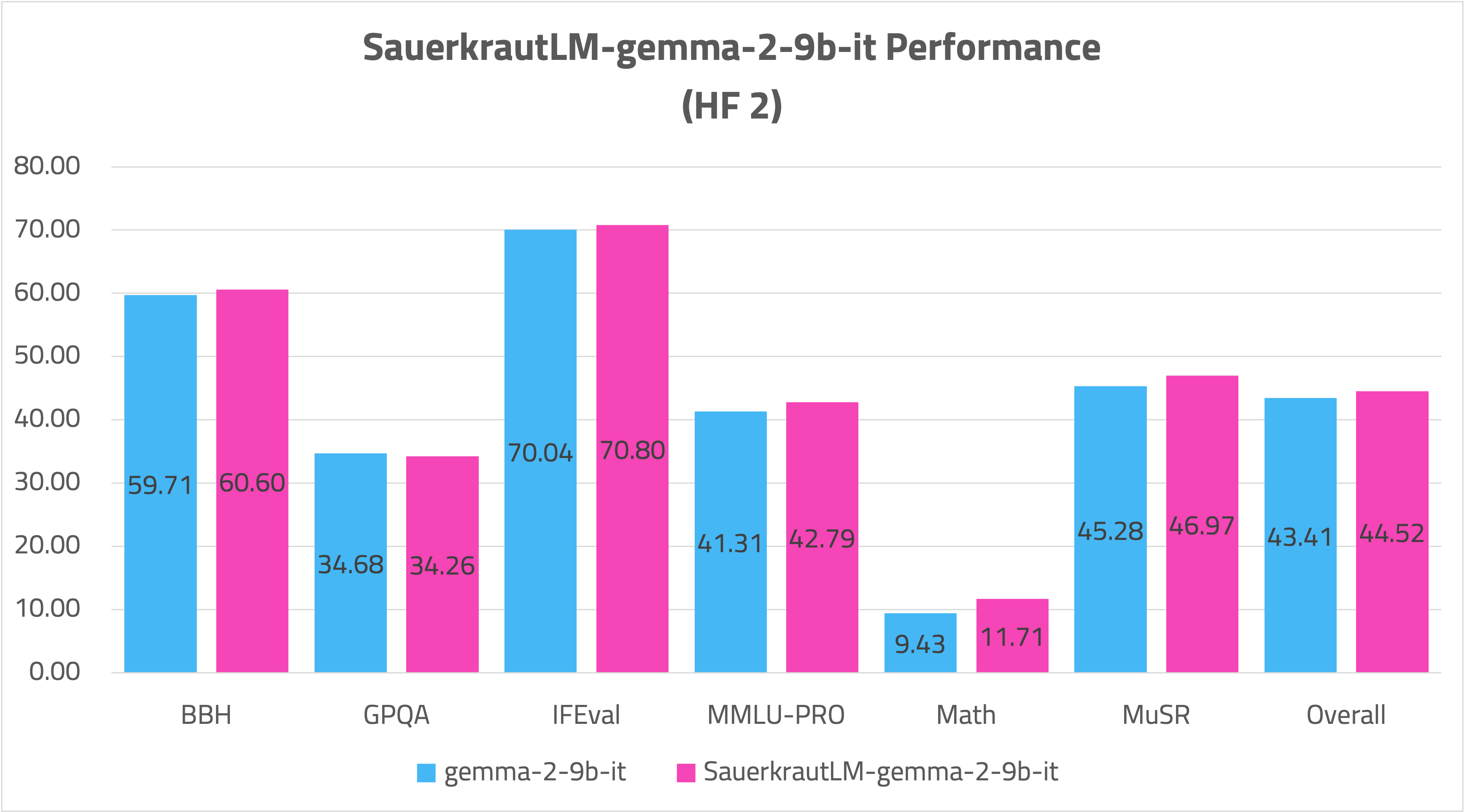 SauerkrautLM-gemma-2-9b-it-OPENLEADERBOARD