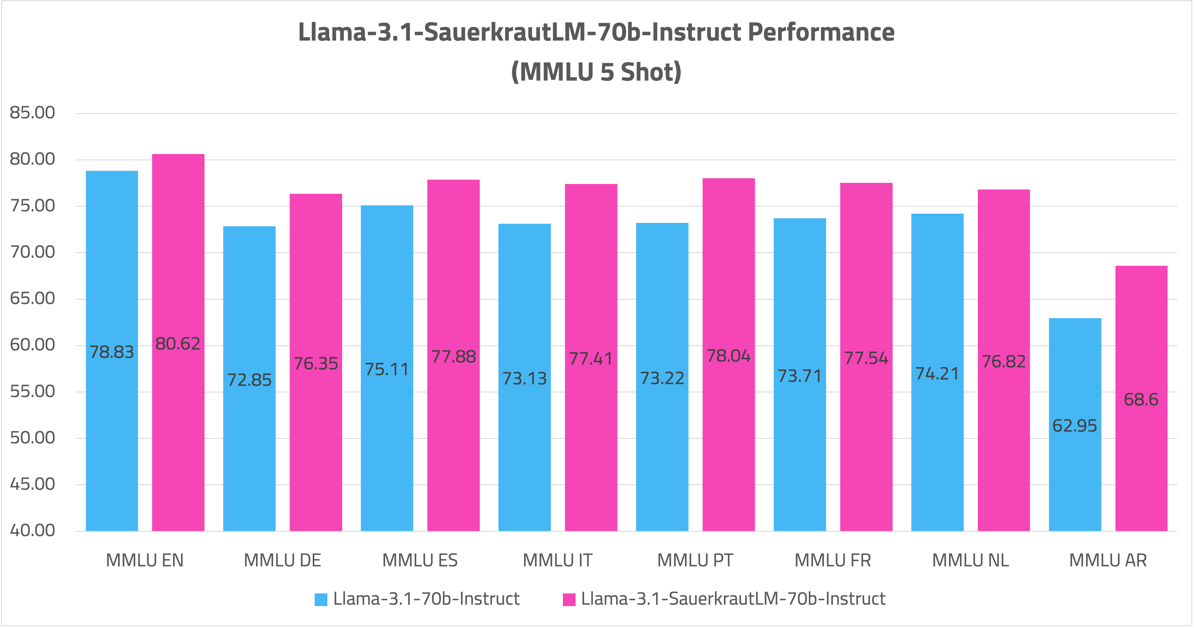 Llama-3.1-SauerkrautLM-70b-Instruct-mmlu