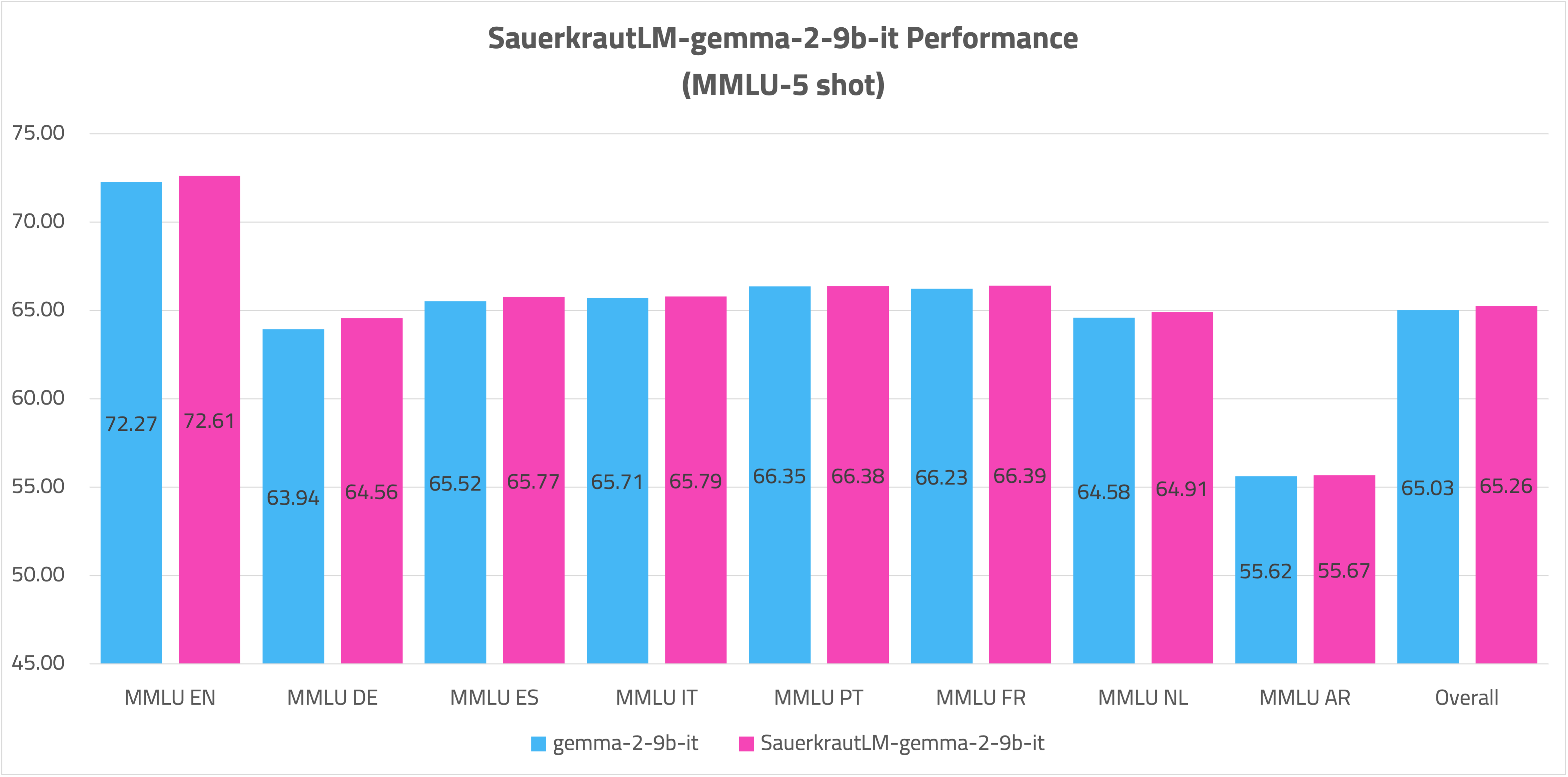 SauerkrautLM-gemma-2-9b-it-MMLU-5shot