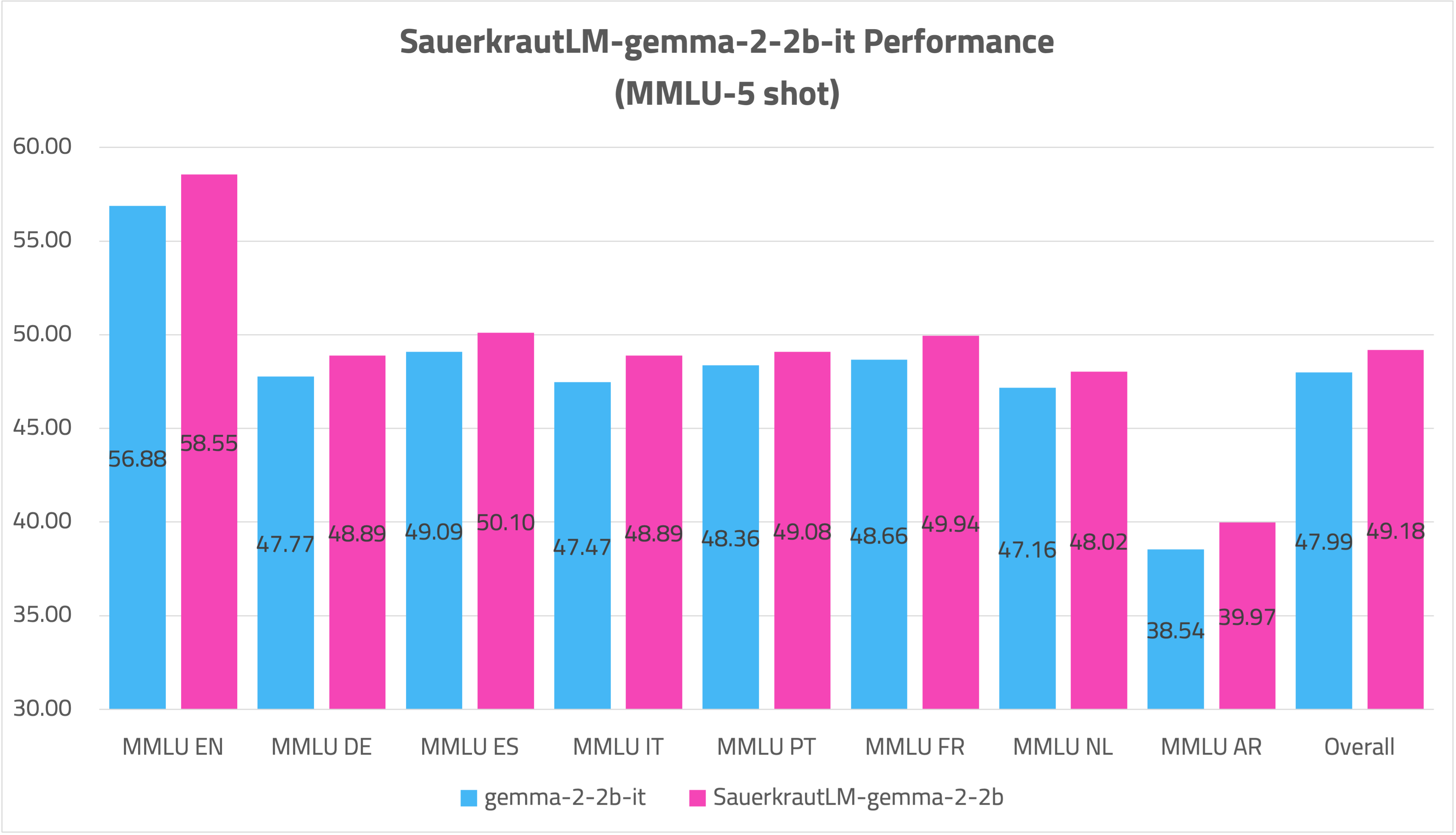 SauerkrautLM-gemma-2-2b-it-MMLU-5shot