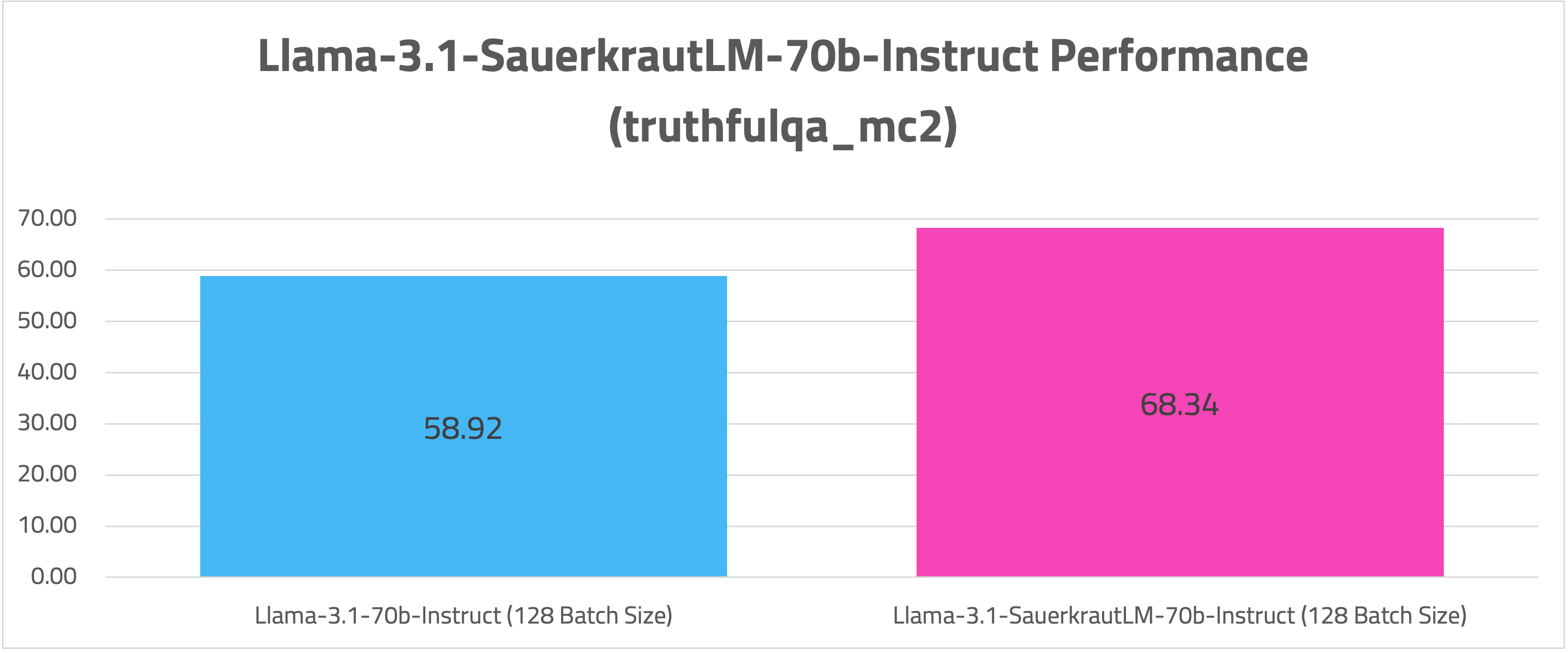 Llama-3.1-SauerkrautLM-70b-Instruct-TRUTHFULQA