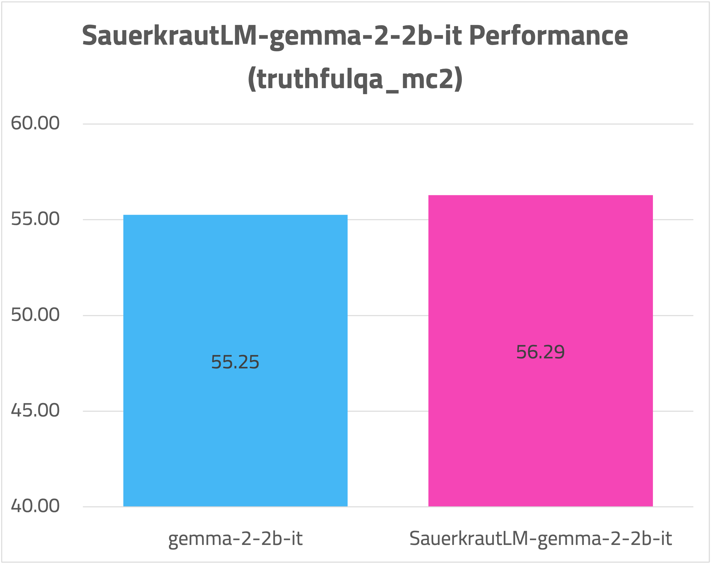 SauerkrautLM-gemma-2-2b-it-TRUTHFULQA