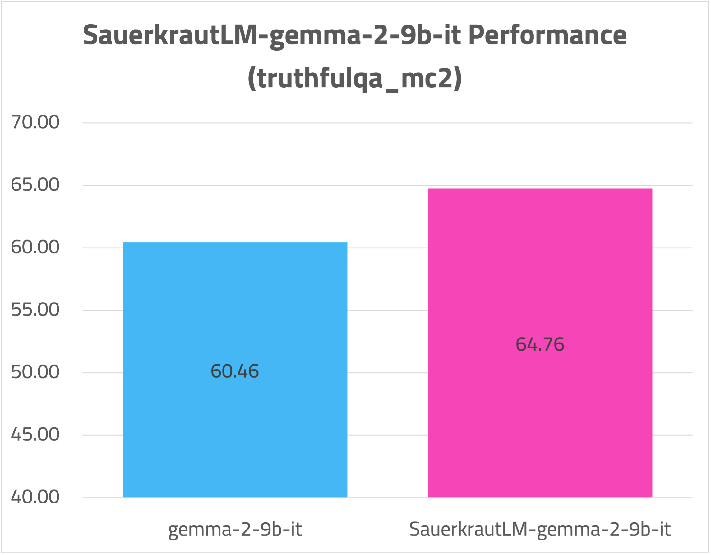 SauerkrautLM-gemma-2-9b-it-TRUTHFULQA